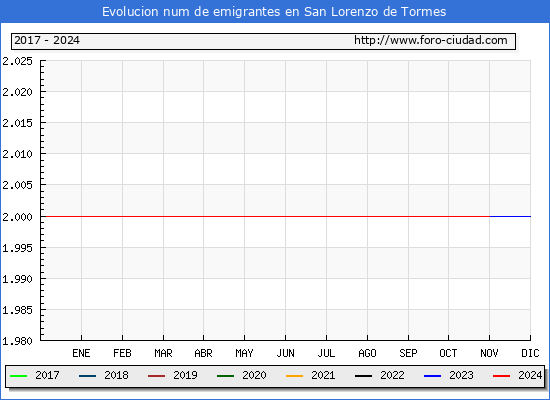 Evolucin de los emigrantes censados en el extranjero para el Municipio de San Lorenzo de Tormes