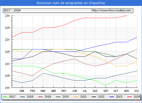 Evolucin de los emigrantes censados en el extranjero para el Municipio de Chauchina