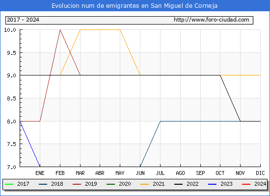 Evolucin de los emigrantes censados en el extranjero para el Municipio de San Miguel de Corneja