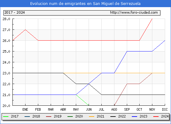 Evolucin de los emigrantes censados en el extranjero para el Municipio de San Miguel de Serrezuela