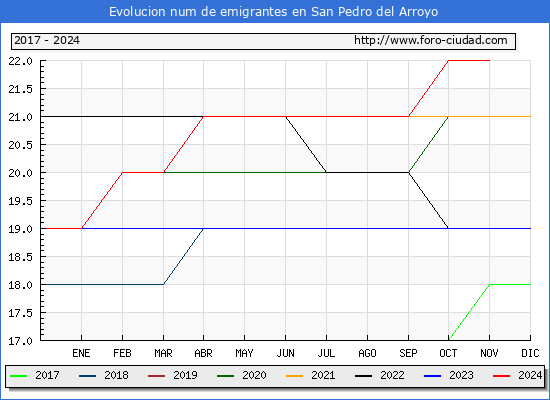 Evolucin de los emigrantes censados en el extranjero para el Municipio de San Pedro del Arroyo