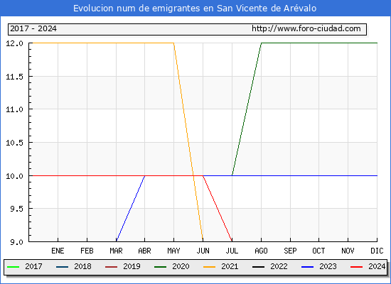 Evolucin de los emigrantes censados en el extranjero para el Municipio de San Vicente de Arvalo