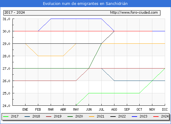 Evolucin de los emigrantes censados en el extranjero para el Municipio de Sanchidrin