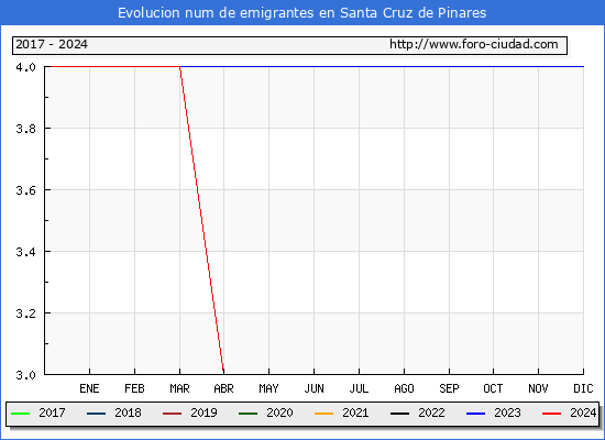 Evolucin de los emigrantes censados en el extranjero para el Municipio de Santa Cruz de Pinares