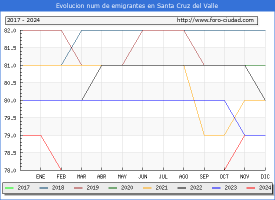 Evolucin de los emigrantes censados en el extranjero para el Municipio de Santa Cruz del Valle
