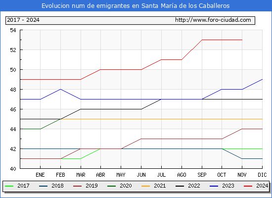 Evolucin de los emigrantes censados en el extranjero para el Municipio de Santa Mara de los Caballeros