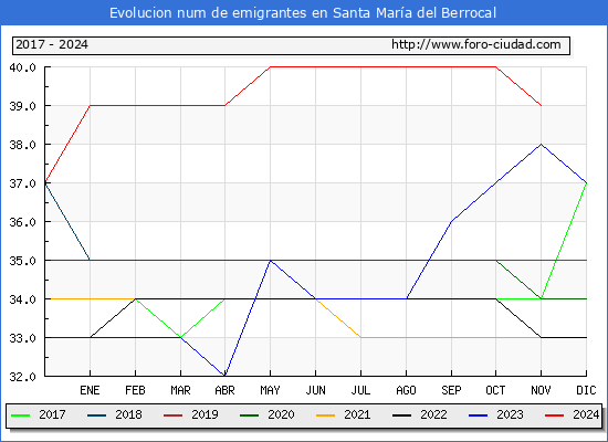 Evolucin de los emigrantes censados en el extranjero para el Municipio de Santa Mara del Berrocal