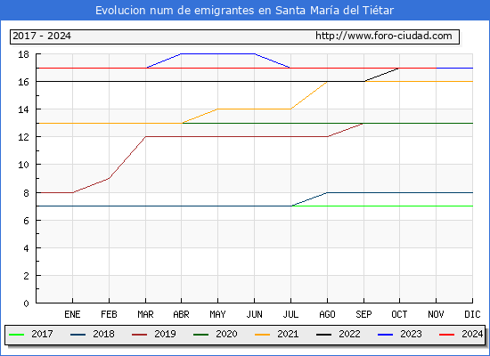Evolucin de los emigrantes censados en el extranjero para el Municipio de Santa Mara del Titar