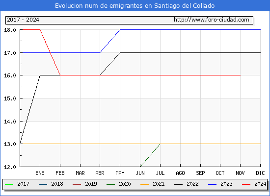 Evolucin de los emigrantes censados en el extranjero para el Municipio de Santiago del Collado