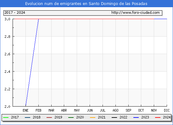 Evolucin de los emigrantes censados en el extranjero para el Municipio de Santo Domingo de las Posadas