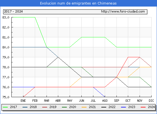 Evolucin de los emigrantes censados en el extranjero para el Municipio de Chimeneas