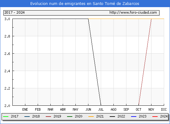 Evolucin de los emigrantes censados en el extranjero para el Municipio de Santo Tom de Zabarcos