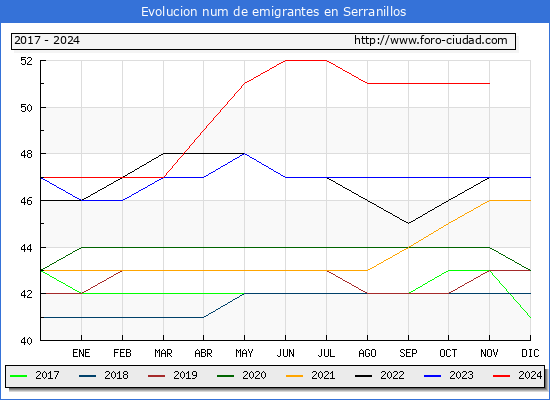 Evolucin de los emigrantes censados en el extranjero para el Municipio de Serranillos
