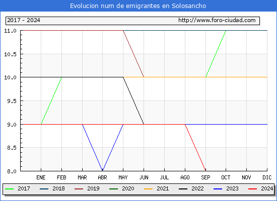 Evolucin de los emigrantes censados en el extranjero para el Municipio de Solosancho