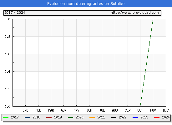 Evolucin de los emigrantes censados en el extranjero para el Municipio de Sotalbo