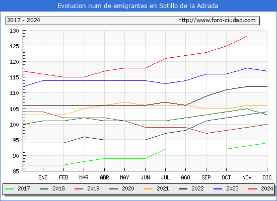 Evolucin de los emigrantes censados en el extranjero para el Municipio de Sotillo de la Adrada
