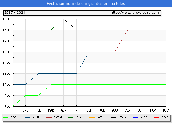Evolucin de los emigrantes censados en el extranjero para el Municipio de Trtoles