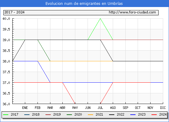 Evolucin de los emigrantes censados en el extranjero para el Municipio de Umbras