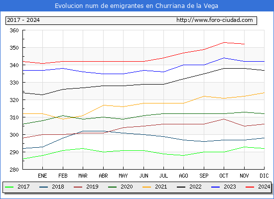 Evolucin de los emigrantes censados en el extranjero para el Municipio de Churriana de la Vega
