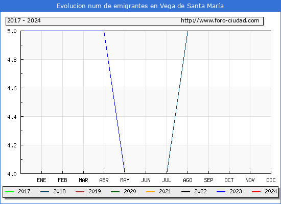 Evolucin de los emigrantes censados en el extranjero para el Municipio de Vega de Santa Mara
