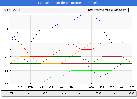Evolucin de los emigrantes censados en el extranjero para el Municipio de Cijuela