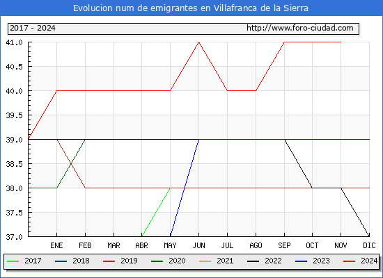 Evolucin de los emigrantes censados en el extranjero para el Municipio de Villafranca de la Sierra