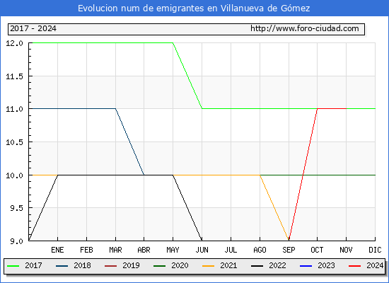 Evolucin de los emigrantes censados en el extranjero para el Municipio de Villanueva de Gmez