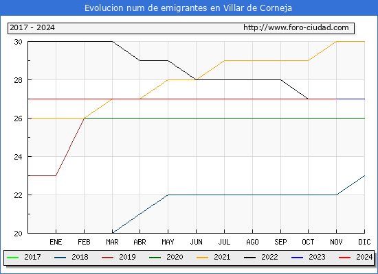 Evolucin de los emigrantes censados en el extranjero para el Municipio de Villar de Corneja