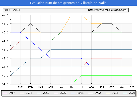 Evolucin de los emigrantes censados en el extranjero para el Municipio de Villarejo del Valle