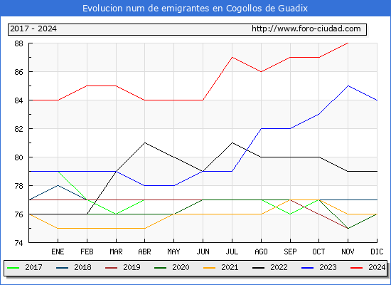 Evolucin de los emigrantes censados en el extranjero para el Municipio de Cogollos de Guadix