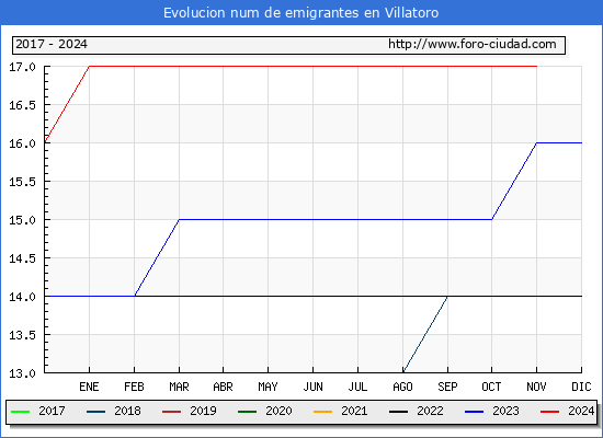 Evolucin de los emigrantes censados en el extranjero para el Municipio de Villatoro