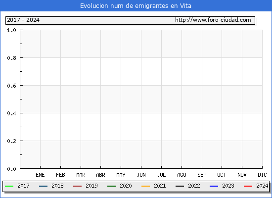 Evolucin de los emigrantes censados en el extranjero para el Municipio de Vita