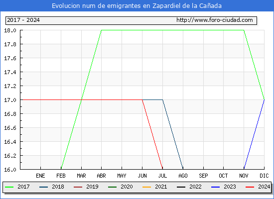 Evolucin de los emigrantes censados en el extranjero para el Municipio de Zapardiel de la Caada