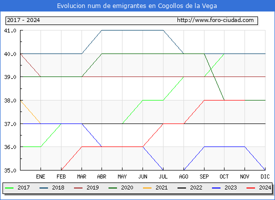 Evolucin de los emigrantes censados en el extranjero para el Municipio de Cogollos de la Vega