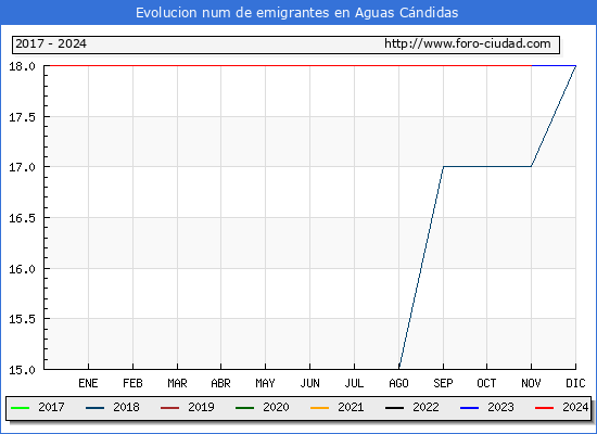 Evolucin de los emigrantes censados en el extranjero para el Municipio de Aguas Cndidas