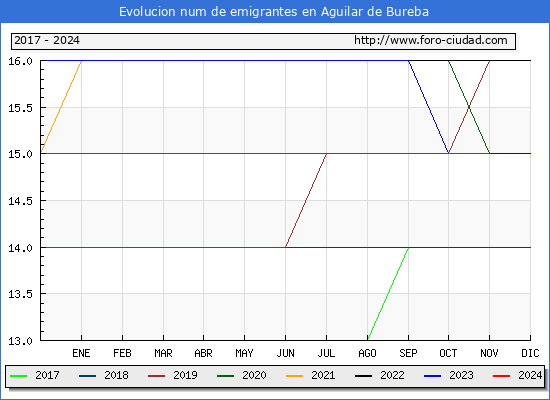 Evolucin de los emigrantes censados en el extranjero para el Municipio de Aguilar de Bureba