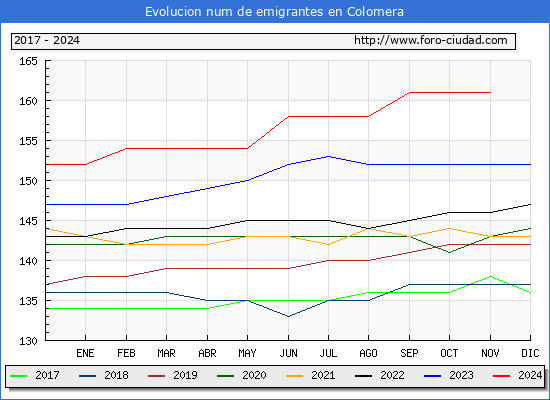 Evolucin de los emigrantes censados en el extranjero para el Municipio de Colomera