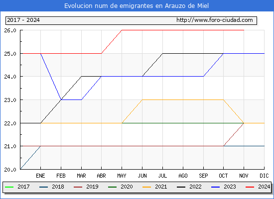Evolucin de los emigrantes censados en el extranjero para el Municipio de Arauzo de Miel