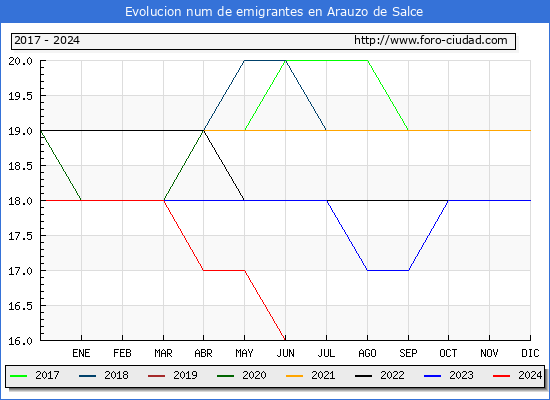 Evolucin de los emigrantes censados en el extranjero para el Municipio de Arauzo de Salce