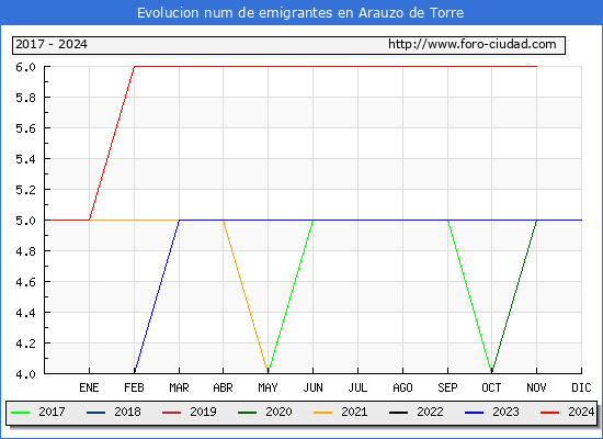 Evolucin de los emigrantes censados en el extranjero para el Municipio de Arauzo de Torre