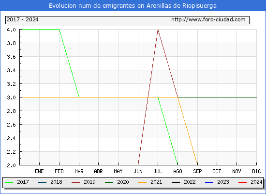 Evolucin de los emigrantes censados en el extranjero para el Municipio de Arenillas de Riopisuerga