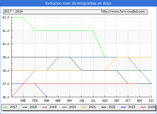 Evolucin de los emigrantes censados en el extranjero para el Municipio de Arija