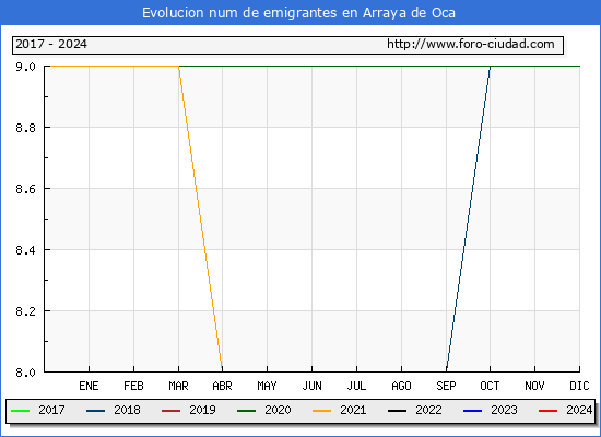 Evolucin de los emigrantes censados en el extranjero para el Municipio de Arraya de Oca