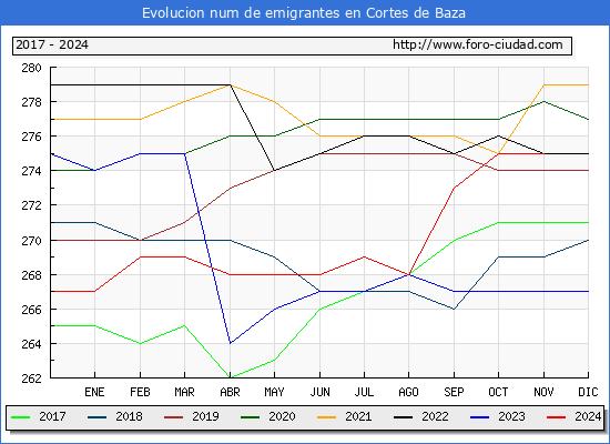 Evolucin de los emigrantes censados en el extranjero para el Municipio de Cortes de Baza