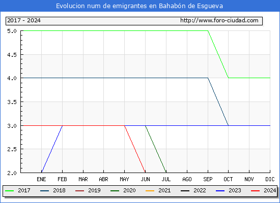 Evolucin de los emigrantes censados en el extranjero para el Municipio de Bahabn de Esgueva