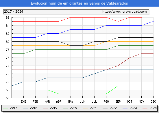 Evolucin de los emigrantes censados en el extranjero para el Municipio de Baos de Valdearados