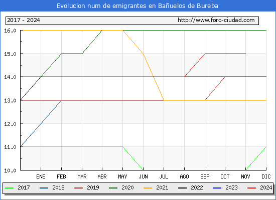 Evolucin de los emigrantes censados en el extranjero para el Municipio de Bauelos de Bureba