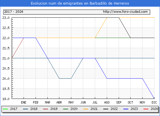 Evolucin de los emigrantes censados en el extranjero para el Municipio de Barbadillo de Herreros