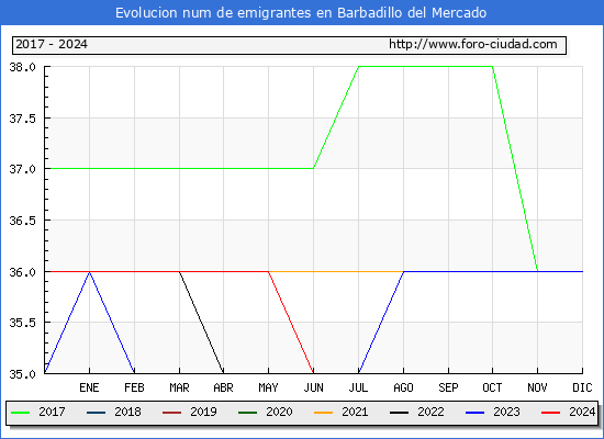Evolucin de los emigrantes censados en el extranjero para el Municipio de Barbadillo del Mercado