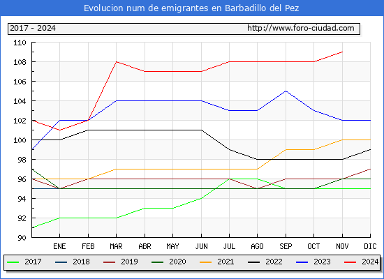 Evolucin de los emigrantes censados en el extranjero para el Municipio de Barbadillo del Pez